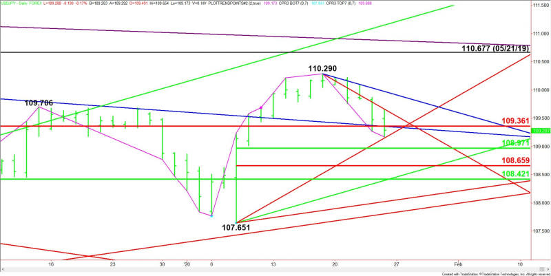 Daily USD/JPY