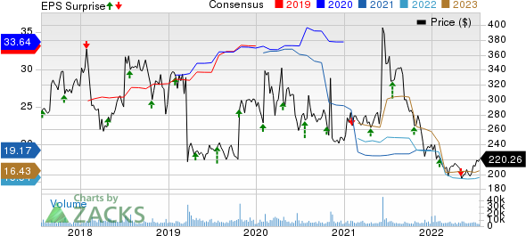 Biogen Inc. Price, Consensus and EPS Surprise