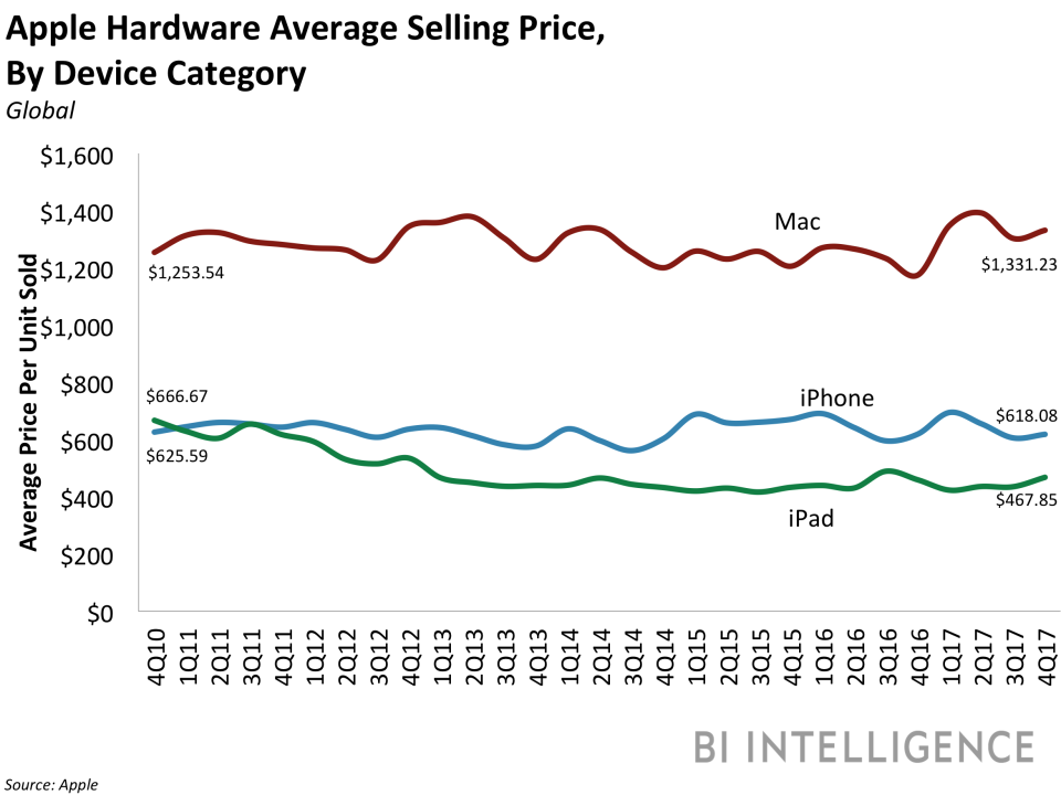 bii apple asp by device category 3q17