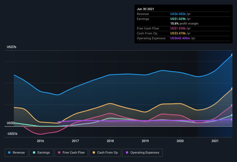 earnings-and-revenue-history