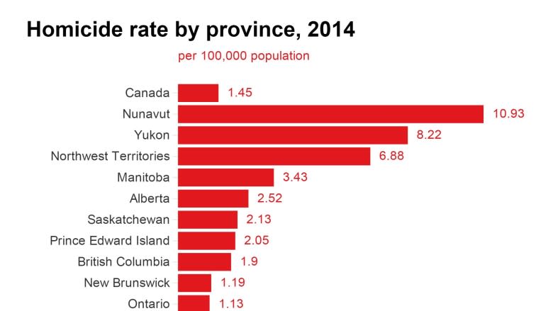 Manitoba posts highest homicide rate in Canada for 8th consecutive year