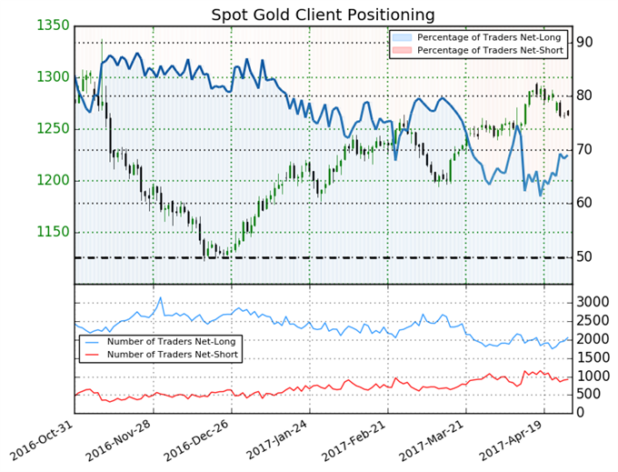 Gold Price Mixed Based on this