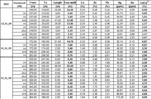 Drilling Relevant Intercepts