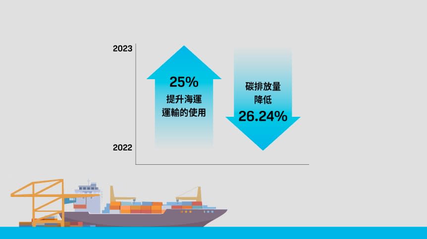 提升海運運輸的使用可降低碳排放。