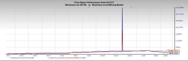 Manitowoc's (MTW) results will be hit hard by the recent imposition of steel tariff given that it is already grappling with sluggish demand which makes it difficult to raise prices.