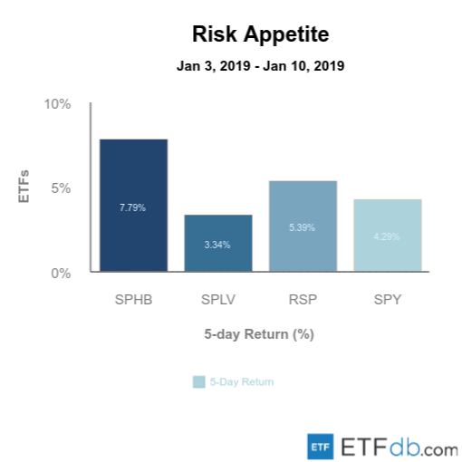 Etfdb.com risk apetite jan 11 2019