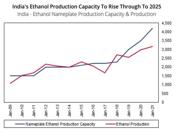 By increasing ethanol consumption, the country can reduce amount of crude oil and gasoline that it needs to import.