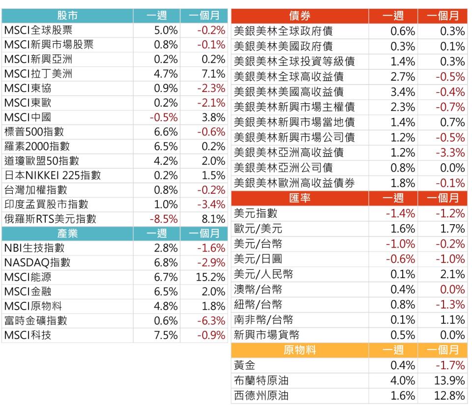 資料來源: Bloomberg，2022/5/30（圖中顯示數據為週漲跌幅結果,資料截至2022/5/27）