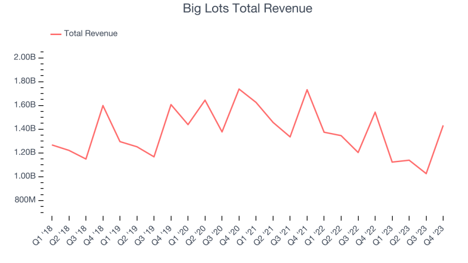 Big Lots Total Revenue