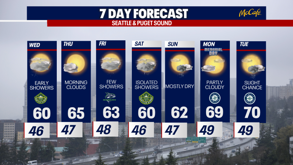 <div>7 DAY Forecast</div> <strong>(FOX 13 Seattle)</strong>