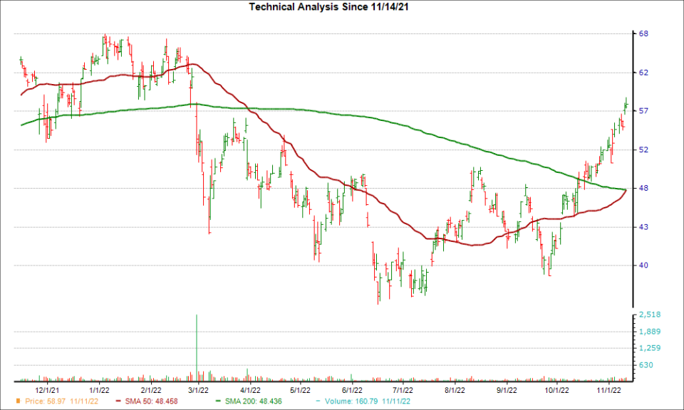 Moving Average Chart for AER