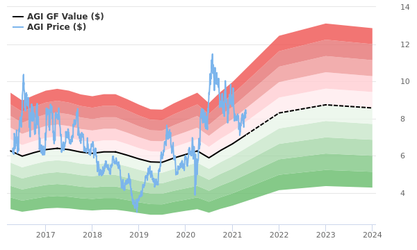 Alamos Gold Stock Is Estimated To Be Modestly Overvalued