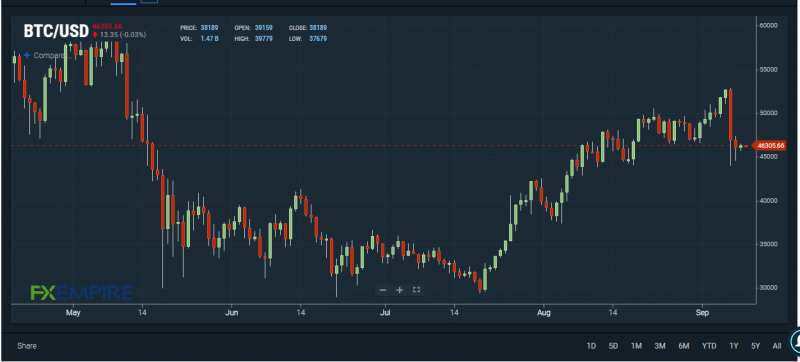 BTC/USD chart. Source: FXEMPIRE