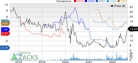 Tsakos Energy Navigation Ltd Price and Consensus