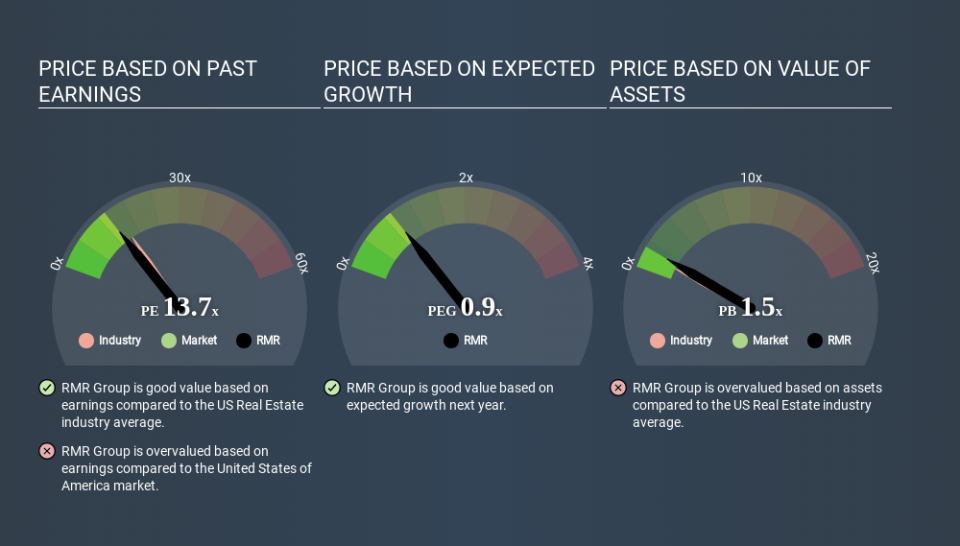 NasdaqCM:RMR Price Estimation Relative to Market April 1st 2020