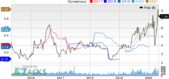 Gold Fields Limited Price and Consensus