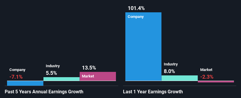 past-earnings-growth