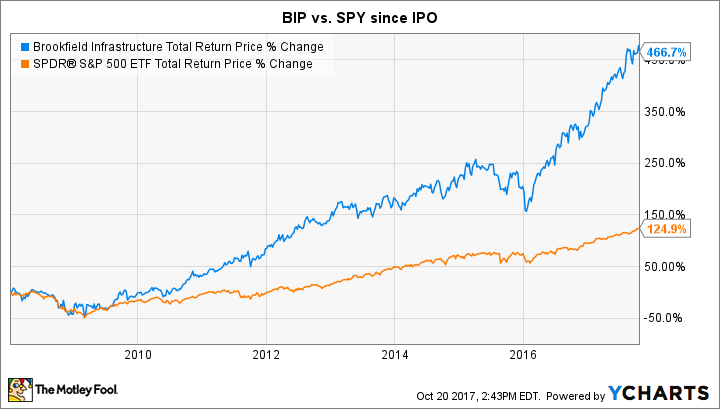 BIP Total Return Price Chart