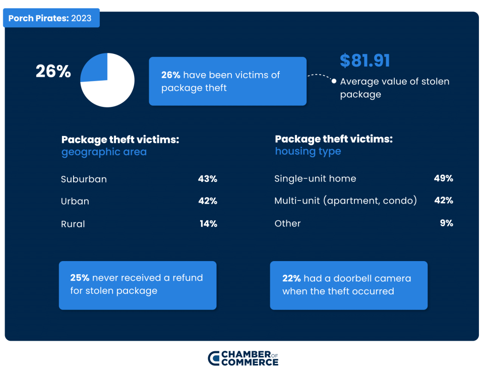 The Chamber of Commerce said 1 in 4 online customers had a package stolen by a porch pirate, according to a study by the Chamber of Commerce.