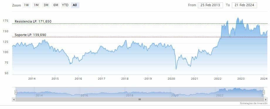 Warren Buffett vuelve a comprar acciones de Chevron