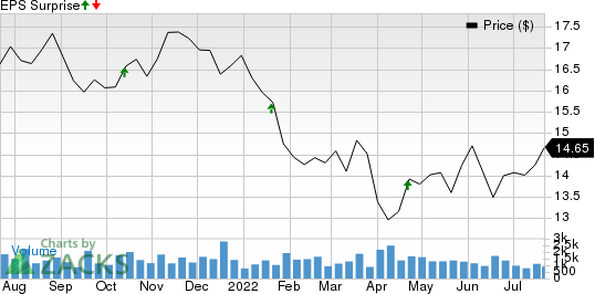Heartland Express, Inc. Price and EPS Surprise