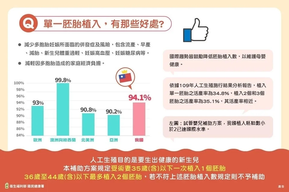 迷思2：植入愈多胚胎就愈容易成功？