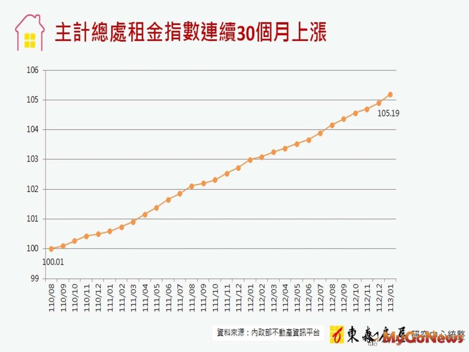 ▲主計總處租金指數連續30個月上漲(圖/東森房屋)