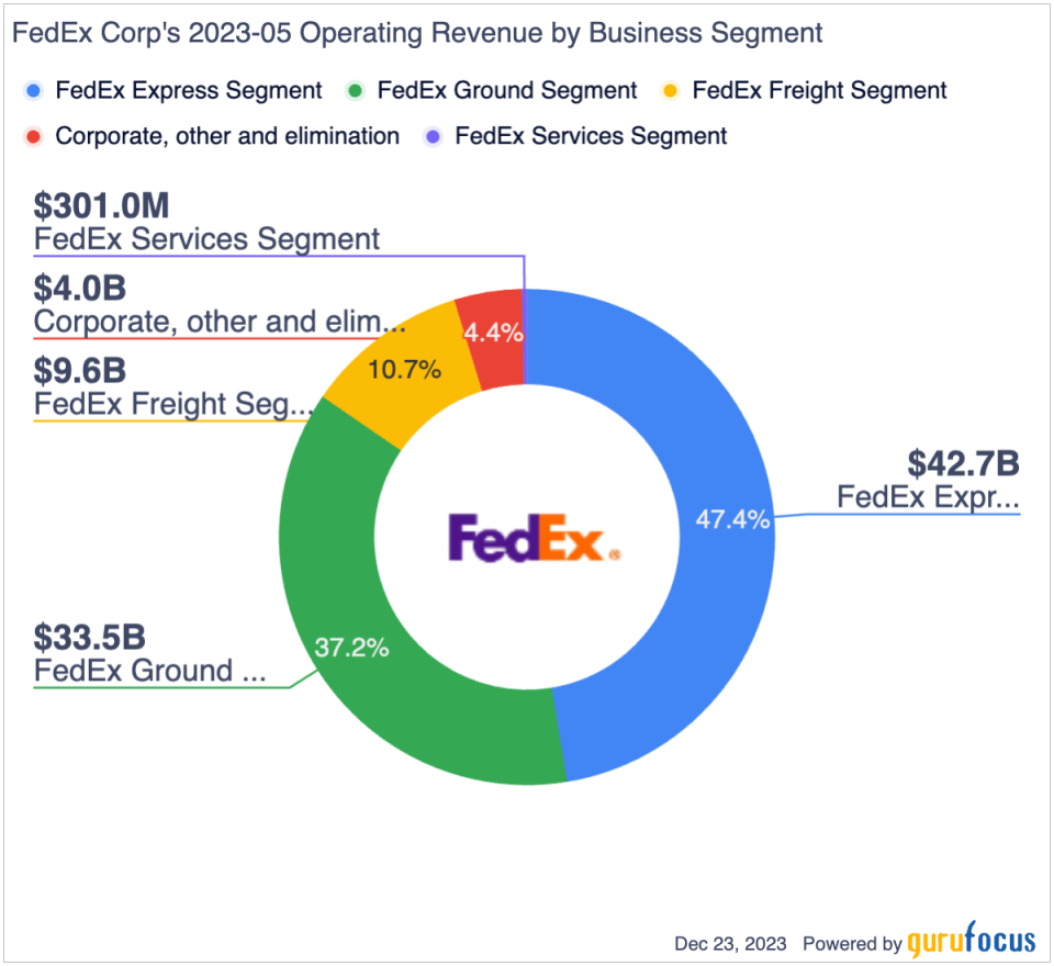 FedEx's High ROE, Financial Leverage Give It Decent Upside Potential