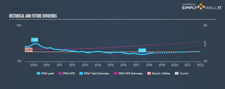 NYSE:PNW Historical Dividend Yield Apr 17th 18