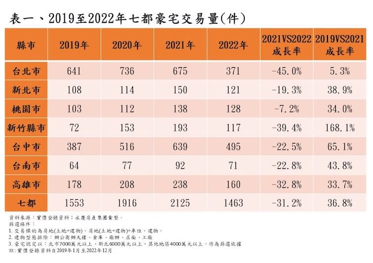 表一 2019至2022年七都豪宅交易量件 1