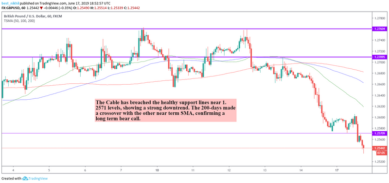 GBPUSD 60 Min 17 June 2019