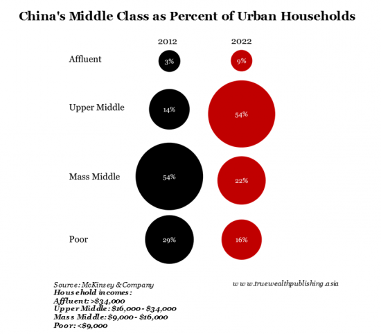 China Middle Class as Percent of Urban Households