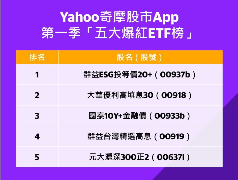 Yahoo奇摩股市App公布2024年第一季「五大爆紅ETF榜」
