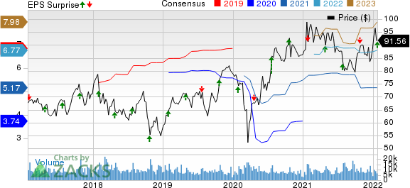 PACCAR Inc. Price, Consensus and EPS Surprise