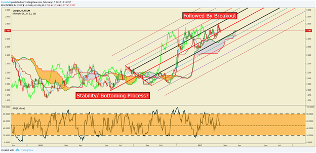 Developing Themes & Technical Views in The Commodity Landscape