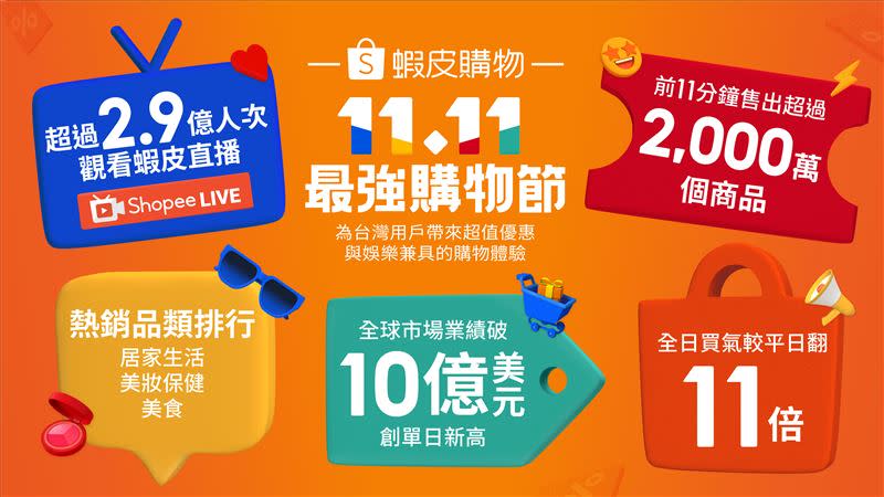 蝦皮購物今年雙11全球市場業績突破10億美元。（圖／蝦皮購物提供）