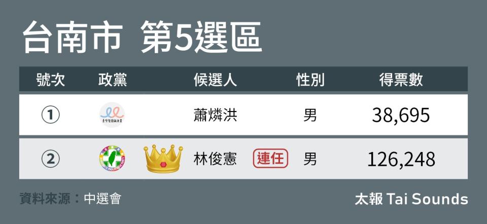 台南市6選區民進黨立委全數連任成功。