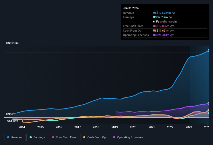 earnings-and-revenue-history