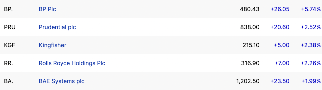 FTSE risers