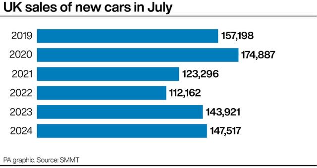 UK sales of new cars in July