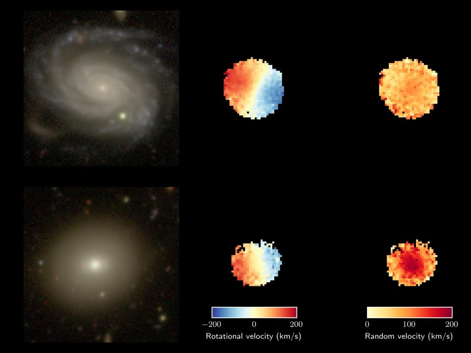<em>A comparison of a young (top) and old (bottom) galaxy observed as part of the SAMI Galaxy Survey. Panels on the left are regular optical images from the Subaru Telescope. In the middle are rotational velocity maps (blue coming towards us, red going away from us) from SAMI. On the right are maps measuring random velocities (redder colors for greater random velocity). Both galaxies have the same total mass. The top galaxy has an average age of 2 billion years, high rotation and low random motion. The bottom galaxy has an average age of 12.5 billion years, slower rotation and much larger random motion. CREDIT: Image from the Hyper Suprime-Cam Subaru Strategic Program</em>