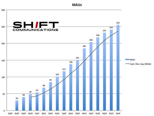 State of Social 1Q14: Twitter, Reasons for Optimism, the Next Big Thing image 14047442856 403e7fcd8b