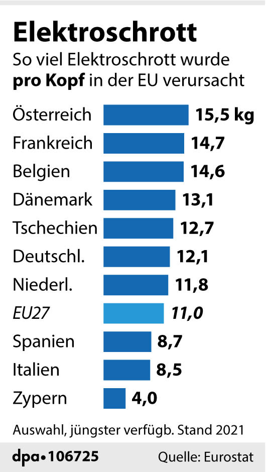 So viel Elektroschrott wird pro Kopf in der EU produziert (Grafik: P. Massow/dpa)