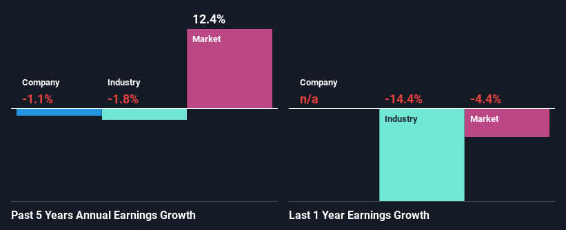 Past revenue growth