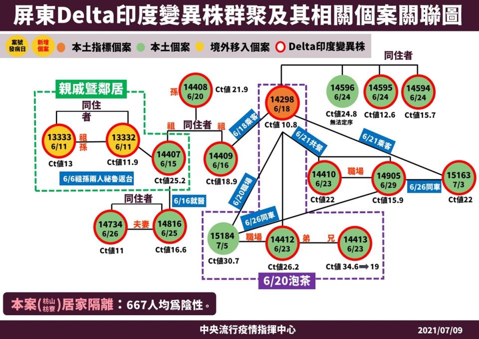 （疾管署提供）