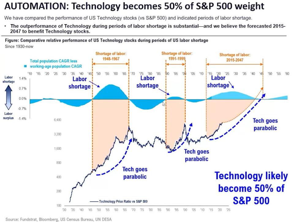 Tech stock boom