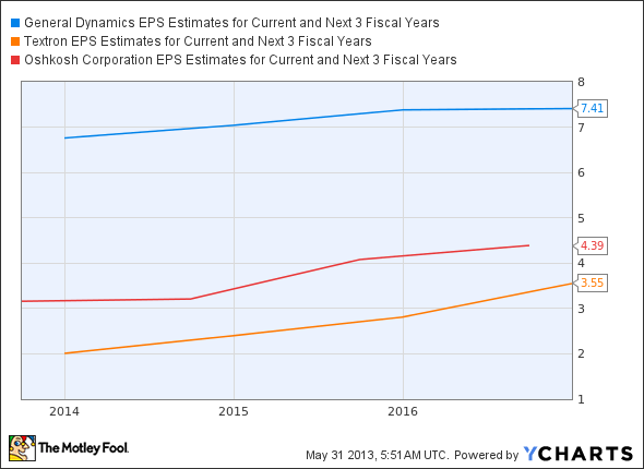 GD EPS Estimates for Current and Next 3 Fiscal Years Chart