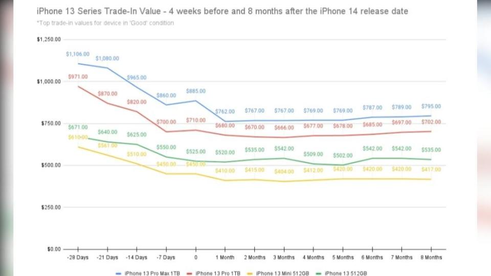 iPhone 14發布前的13系列二手行情。（圖／翻攝自SellCell網站）