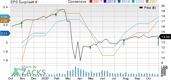 AGNC Investment Corp. Price, Consensus and EPS Surprise