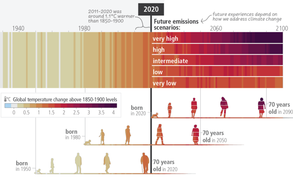 The extent to which current and future generations will experience a hotter world depends on choices made now and in the coming years. The scenarios show expected differences in temperature depending on how high emissions are going forward. <a href="https://www.ipcc.ch/report/sixth-assessment-report-cycle/" rel="nofollow noopener" target="_blank" data-ylk="slk:IPCC sixth assessment report;elm:context_link;itc:0;sec:content-canvas" class="link ">IPCC sixth assessment report</a>